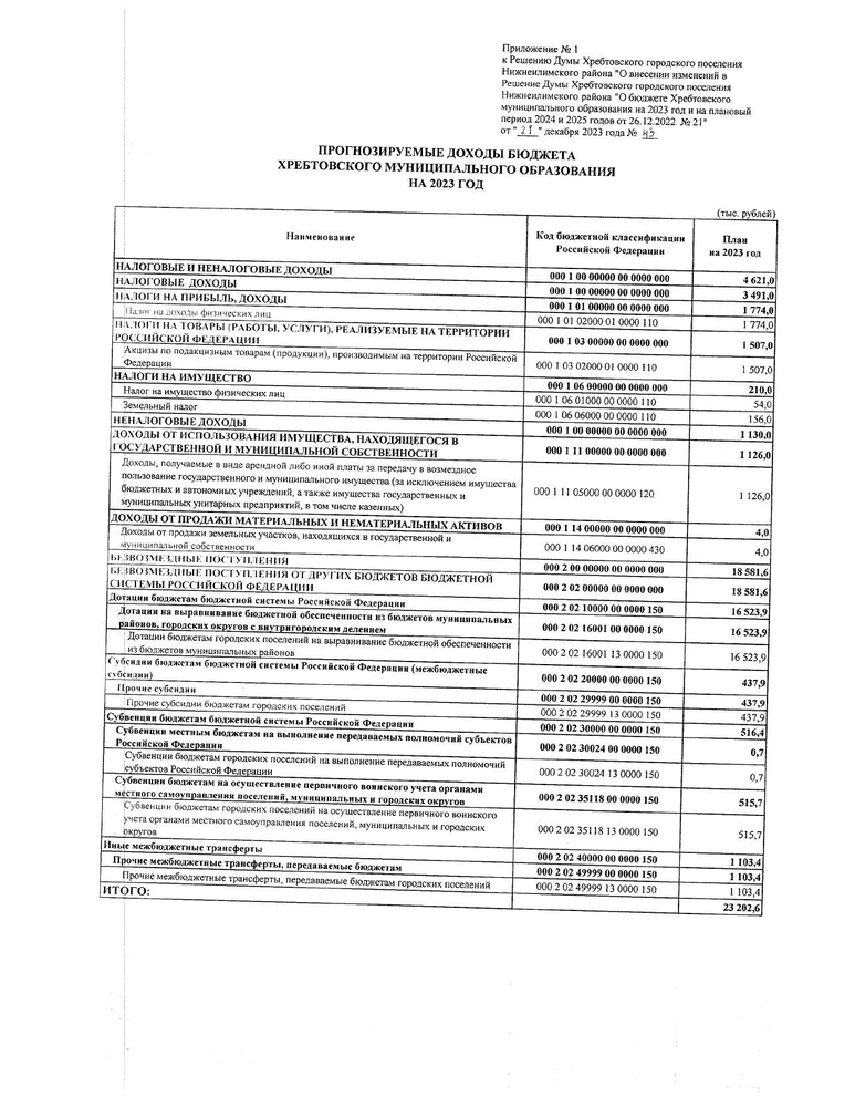 "О внесении изменений в решение думы Хребтовского городского поселения Нижнеилимского района "О бюджете Хребтовского муниципального образования на 2023 год и на плановый период 2024 и 2025 годов" от 26.12.2022 № 21" 