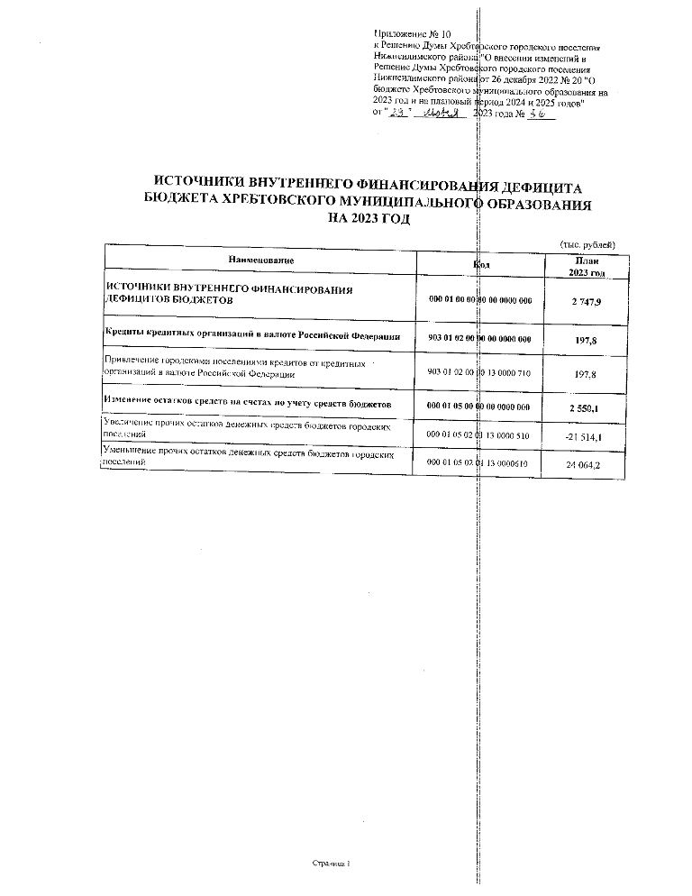 О внесении изменений и дополнений в устав Хребтовского муниципального образования