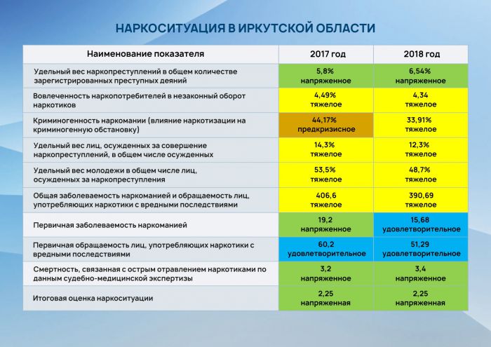 Опыт реализации антинаркотической политики в Иркутской области